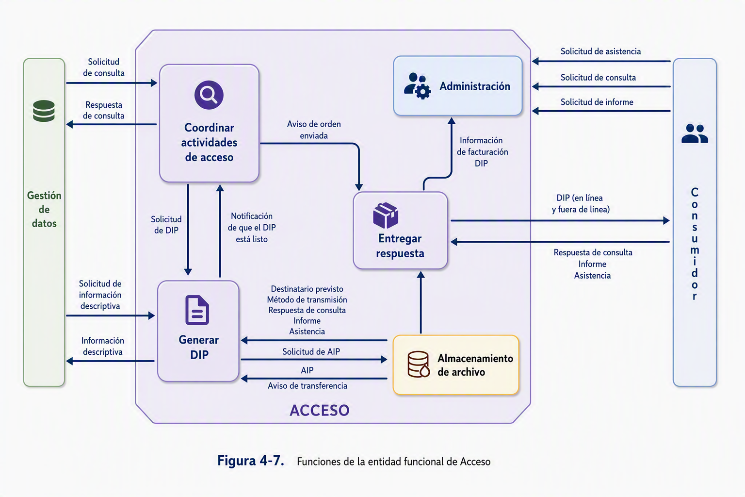 Acceso: Atender las solicitudes y entregar la información autorizada.