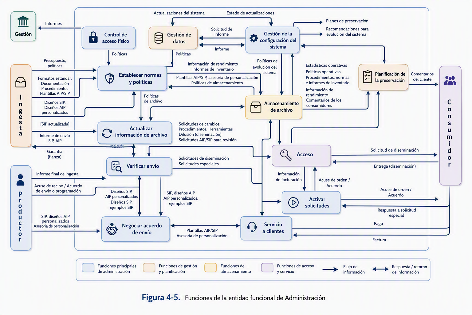 Administración: Coordinar la operación y aplicar las políticas del archivo.