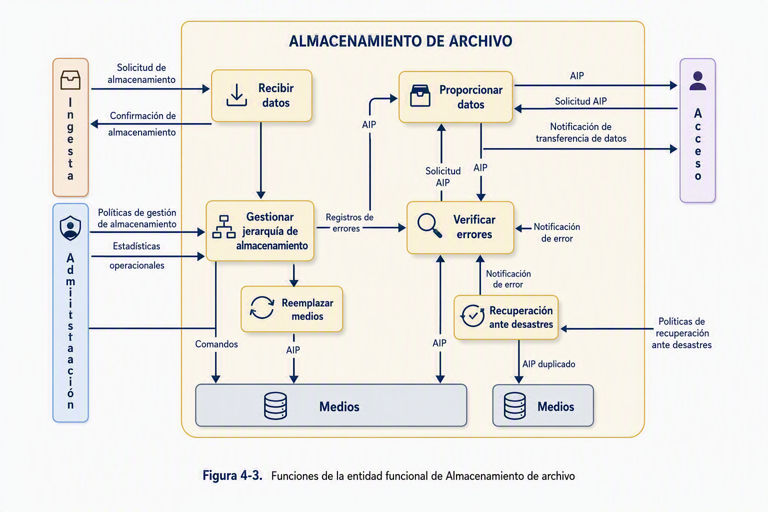 Almacenamiento de archivo: Conservar los AIP y recuperarlos cuando se necesiten.