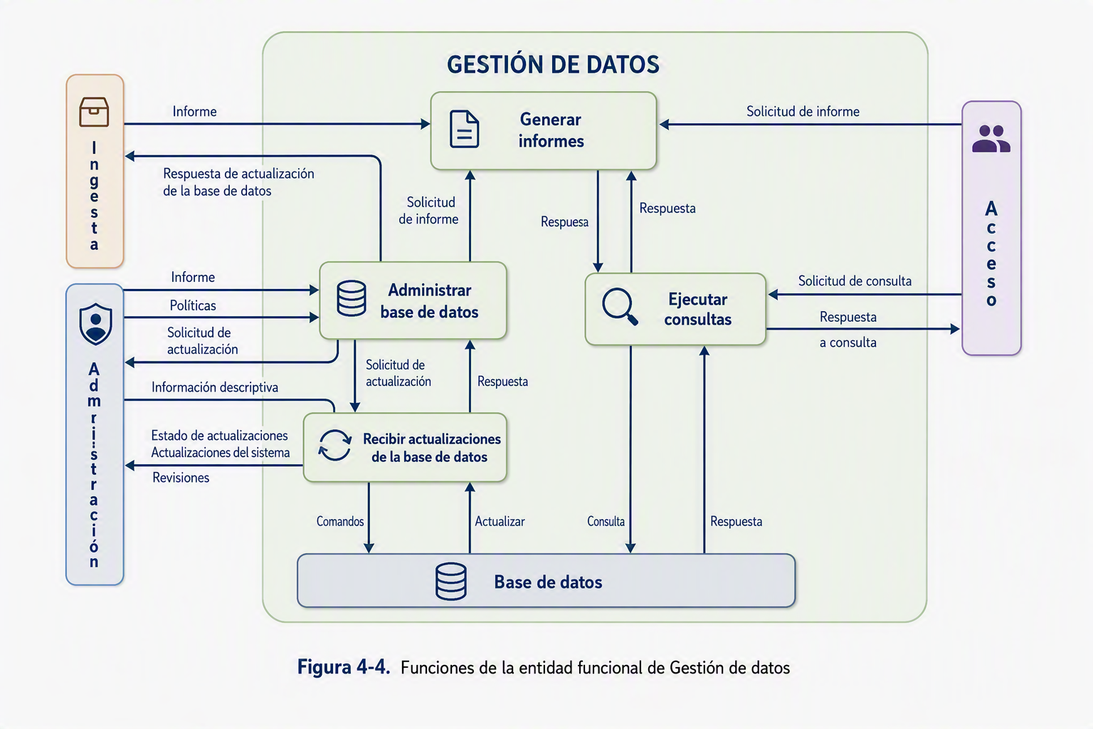 Gestión de datos: Mantener la información que permite localizar y gestionar lo preservado.