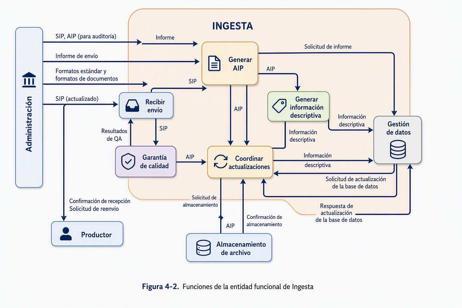 Ingesta: Incorporar información bajo las condiciones acordadas.