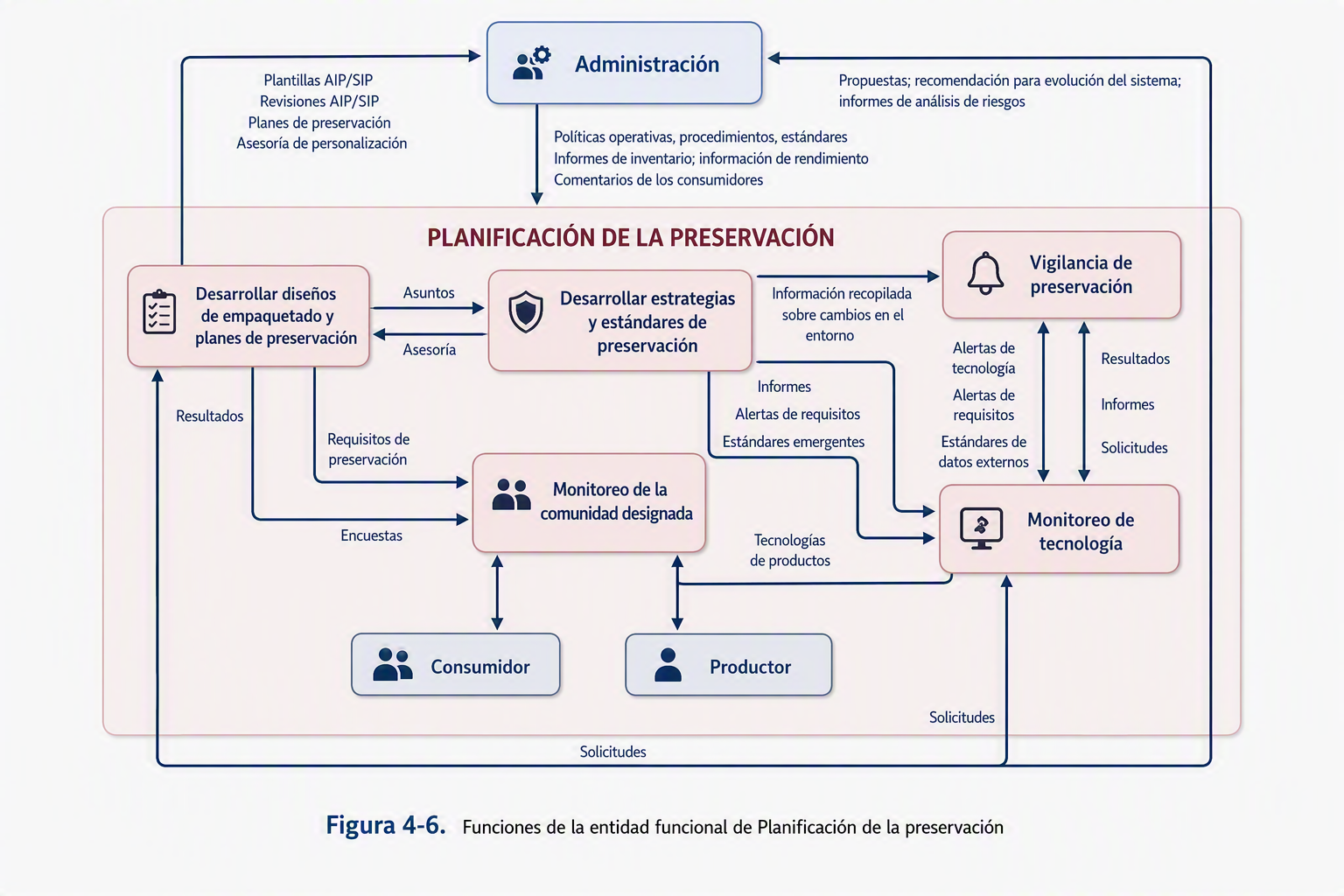 Planificación de la preservación: Anticipar los cambios que pueden impedir comprender y usar la información.